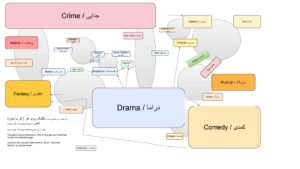 28-Genre Cinematic Map by Alireza Kaveh – Cinematic Taxonomy Diagram – DOI: 10.5281/zenodo.17854114
